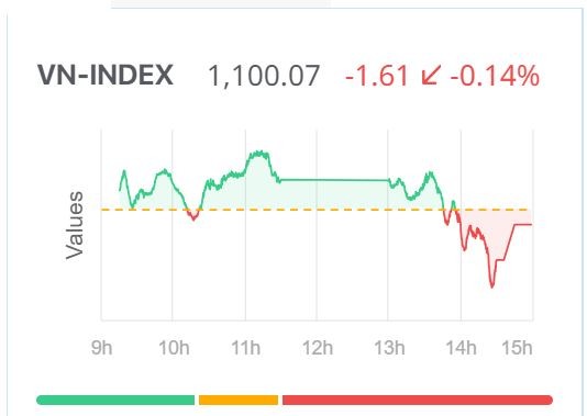 Chứng khoán hôm nay (13/11): Giằng co, VN-Index giảm nhẹ phiên đầu tuần