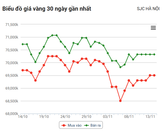 Giá vàng hôm nay (14/11): Trong nước và thế giới cùng tăng