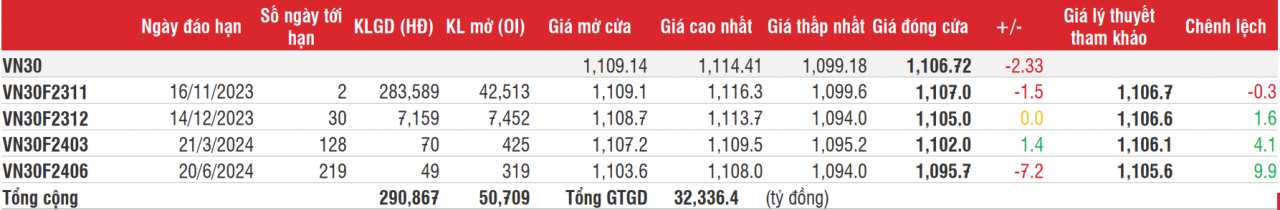 Chứng khoán phái sinh:  Các hợp đồng diễn biến giằng co, đóng cửa phân hóa nhẹ