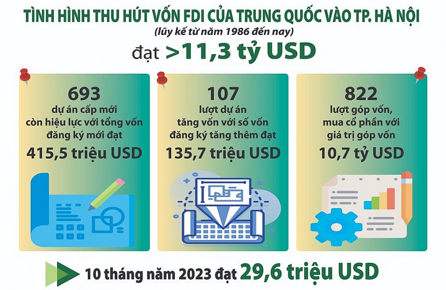 Hà Nội là điểm đến hấp dẫn nhà đầu tư Trung Quốc