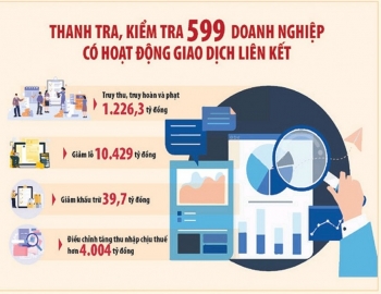 Xem xét sửa quy định về giao dịch liên kết tạo thuận lợi cho doanh nghiệp