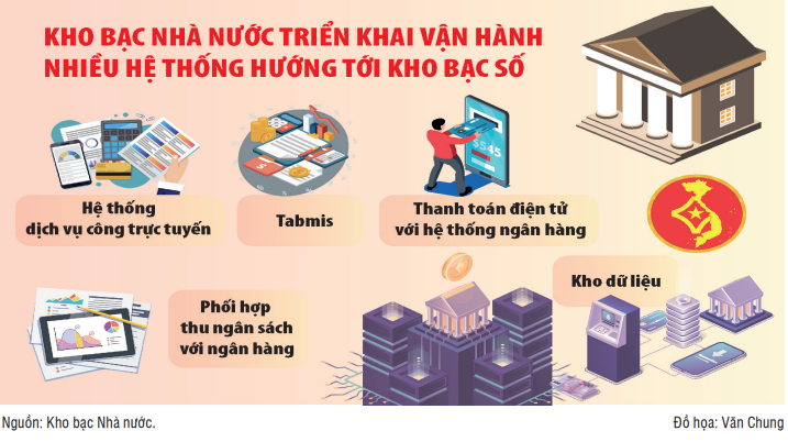 Thanh toán tự động - bước khởi đầu cho kho bạc số