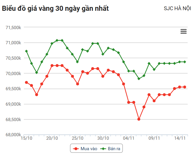 Giá vàng hôm nay (15/11): Các thương hiệu điều chỉnh tăng giá ở chiều mua vào