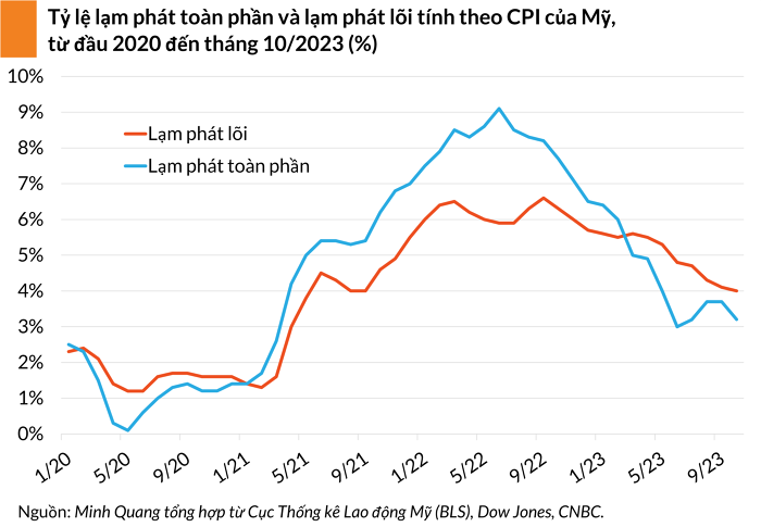 Chứng khoán Mỹ tràn ngập sắc xanh sau thông tin lạm phát tháng 10