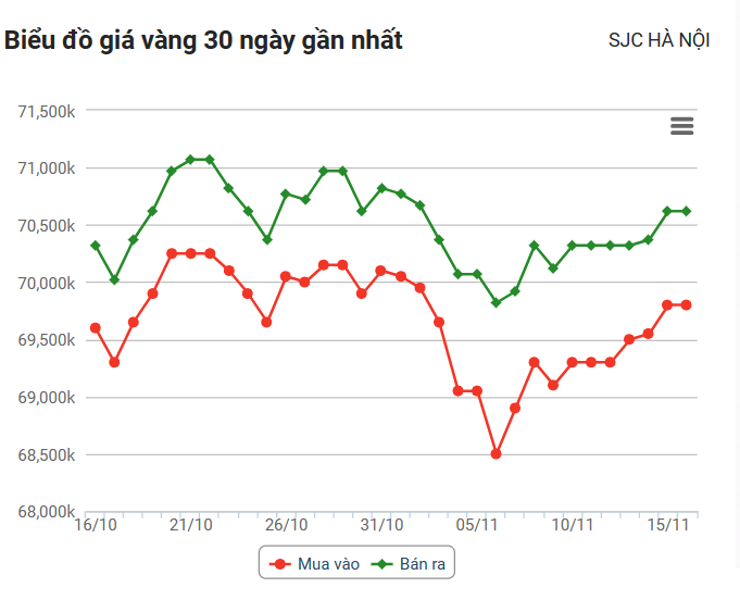 Giá vàng hôm nay (16/11): Vàng trong nước tiếp tục tăng thêm 250 nghìn đồng/lượng