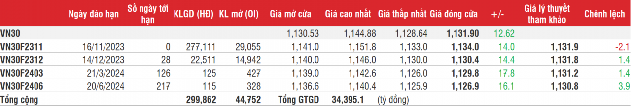 Chứng khoán phái sinh: Các hợp đồng duy trì đà tăng khá tốt