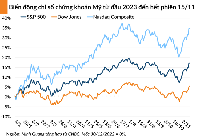 Chứng khoán thế giới tiếp tục phủ sắc xanh