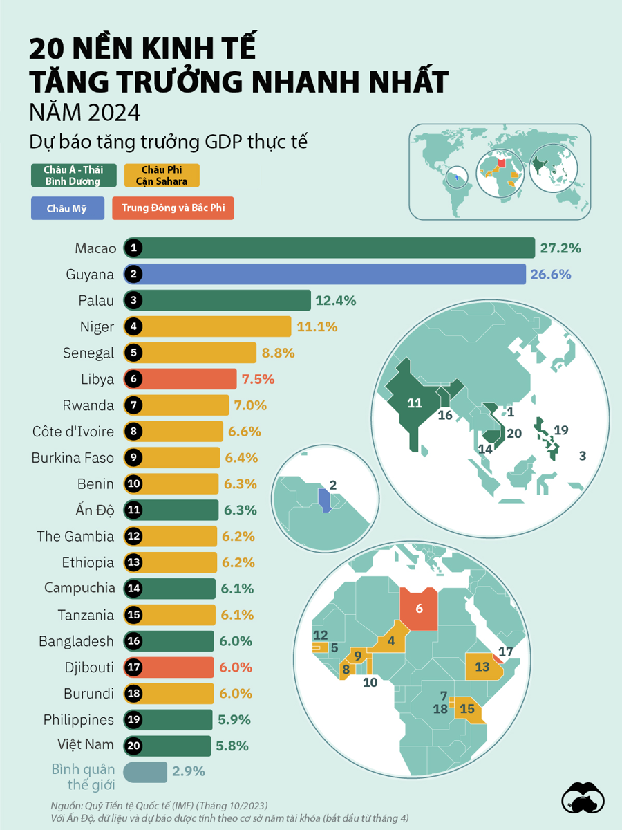 Những nền kinh tế được dự báo tăng trưởng nhanh nhất năm 2024