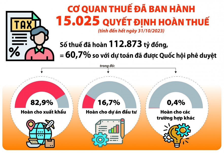 Giải quyết hồ sơ hoàn thuế còn tồn đọng, tháo gỡ khó khăn cho doanh nghiệp