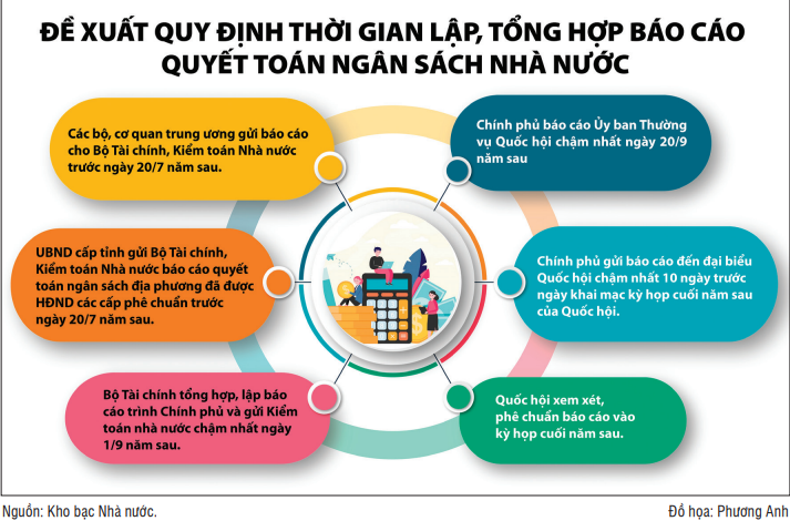 Báo cáo quyết toán ngân sách nhà nước hàng năm sẽ được rút ngắn 7 tháng