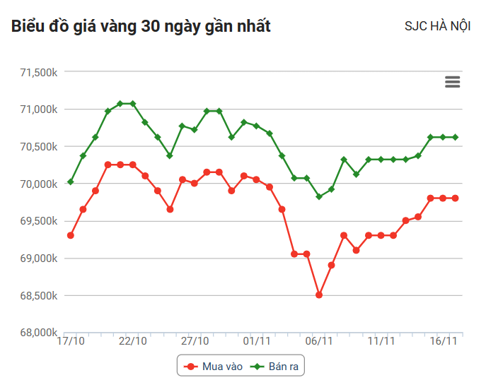 Giá vàng hôm nay (17/11): Giá thế giới tăng tới 21,87 USD/ounce trong một phiên