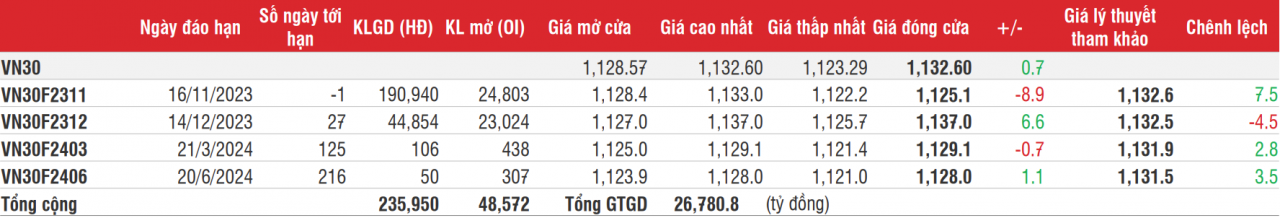 Chứng khoán phái sinh: Các hợp đồng đóng cửa phân hóa trong phiên đáo hạn