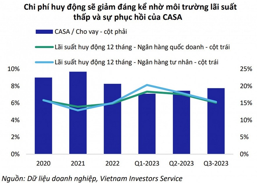 Các ngân hàng niêm yết hé lộ cơ hội cải thiện lợi nhuận