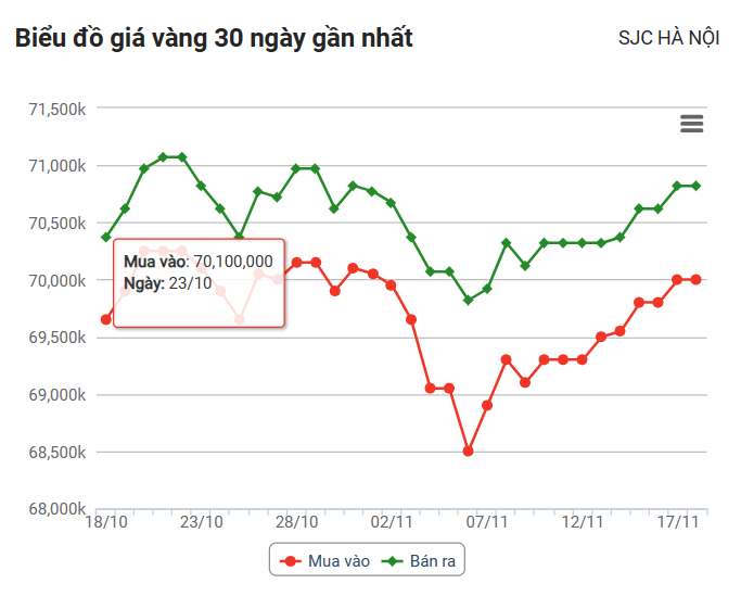 Giá vàng hôm nay (18/11): Vàng SJC vẫn cao hơn thế giới 12,791 triệu đồng/lượng