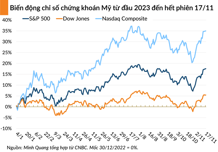 Chứng khoán Mỹ khép lại tuần giao dịch tích cực thứ ba liên tiếp