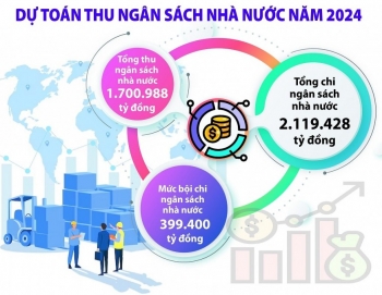 Dự toán thu ngân sách năm 2024 phù hợp thực tiễn