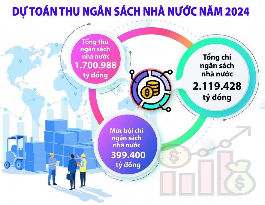 Dự toán thu ngân sách năm 2024 là phù hợp thực tiễn