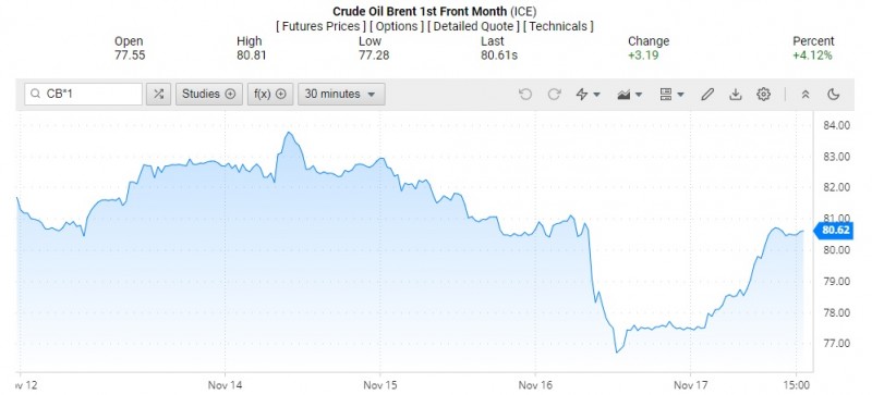 Giá dầu Brent trên thị trường thế giới rạng sáng 19/11 (theo giờ Việt Nam)