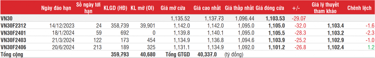 Chứng khoán phái sinh: Dự báo thị trường có thể sẽ tiếp tục đà suy giảm