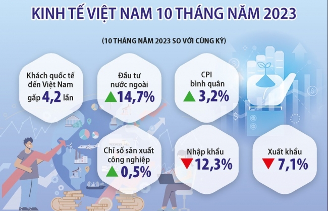 Trong khó khăn, kinh tế Việt Nam xuất hiện nhiều điểm sáng tạo đà cho năm 2024