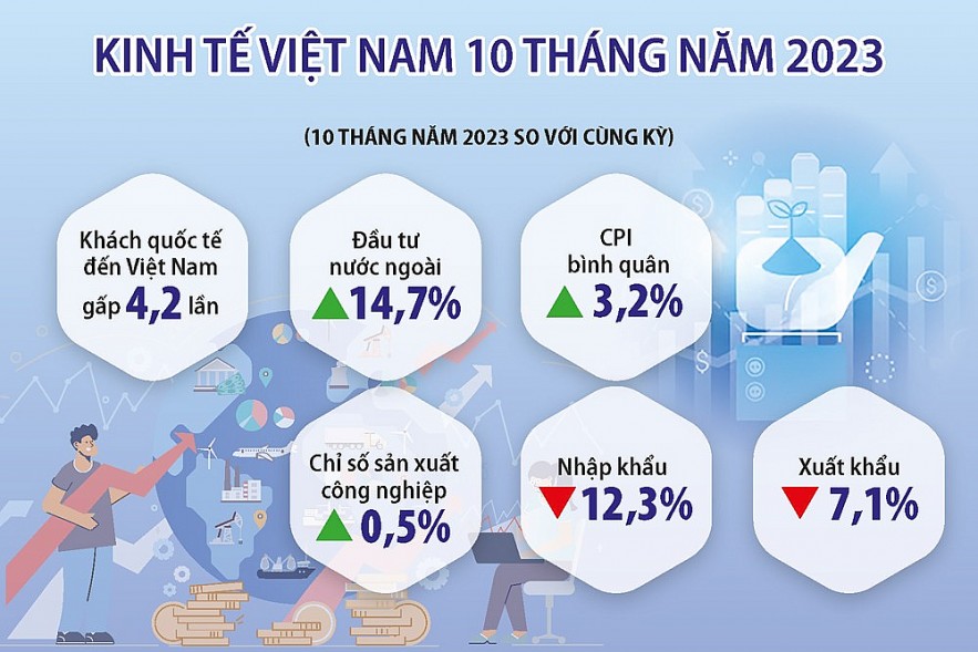 Trong khó khăn, kinh tế Việt Nam xuất hiện nhiều điểm sáng tạo đà cho năm 2024