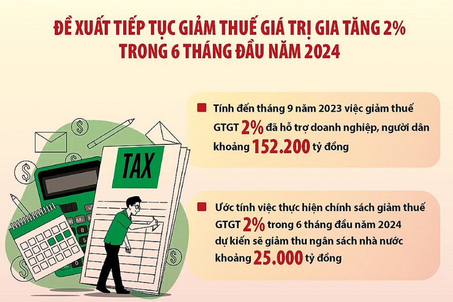 Bộ Tài chính đề xuất giảm thuế giá trị gia tăng, kích cầu tiêu dùng năm 2024