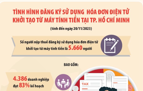 TP. Hồ Chí Minh: Nỗ lực tăng tiến độ kết nối hóa đơn điện tử với máy tính tiền