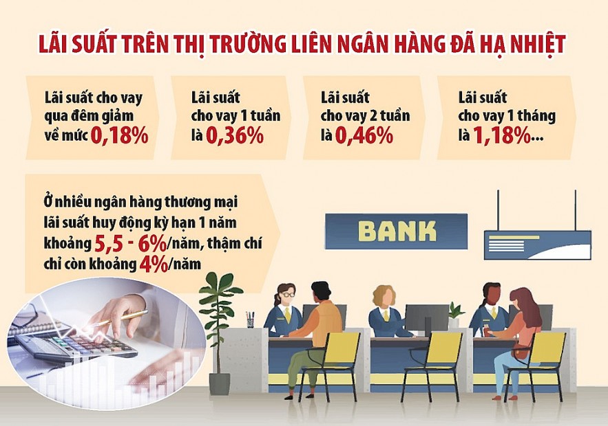 Áp lực tỷ giá được giải tỏa, bối cảnh thuận lợi cho lãi suất