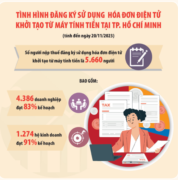 TP. Hồ Chí Minh: Nỗ lực tăng tiến độ kết nối hóa đơn điện tử với máy tính tiền