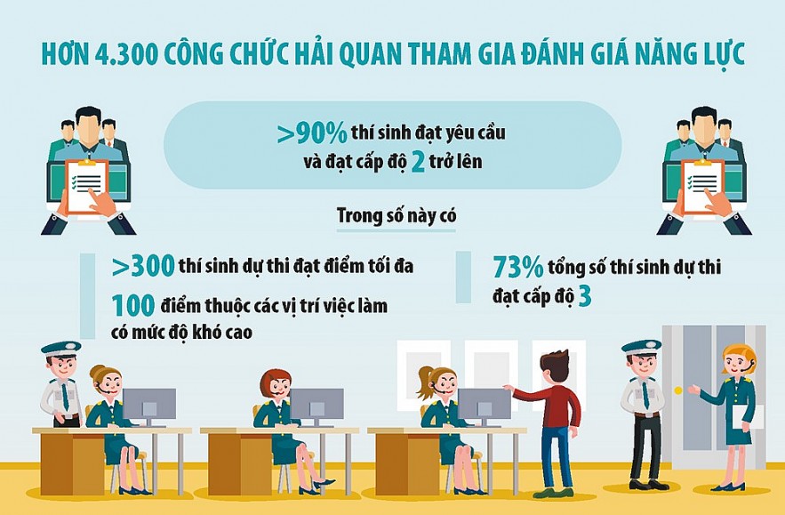 Đánh giá công chức hải quan để bồi dưỡng nhân lực chất lượng cao