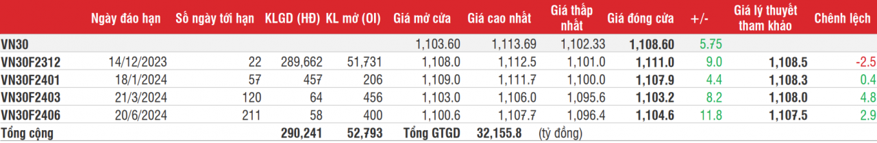 Chứng khoán phái sinh: Các hợp đồng tương lai lấy lại sắc xanh