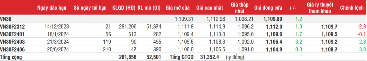 Chứng khoán phái sinh: Hợp đồng tương lai hồi phục, tăng nhẹ cuối phiên