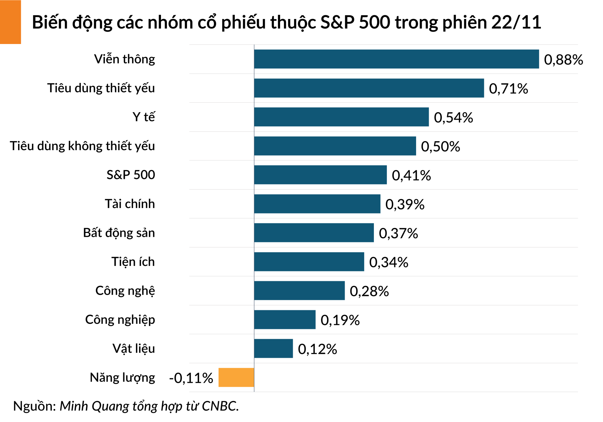 Cả ba chỉ số chính của chứng khoán Mỹ đều sát mức đỉnh của năm 2023