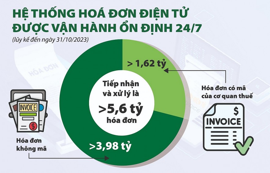 Quản lý chặt hóa đơn điện tử, tạo môi trường kinh doanh bình đẳng