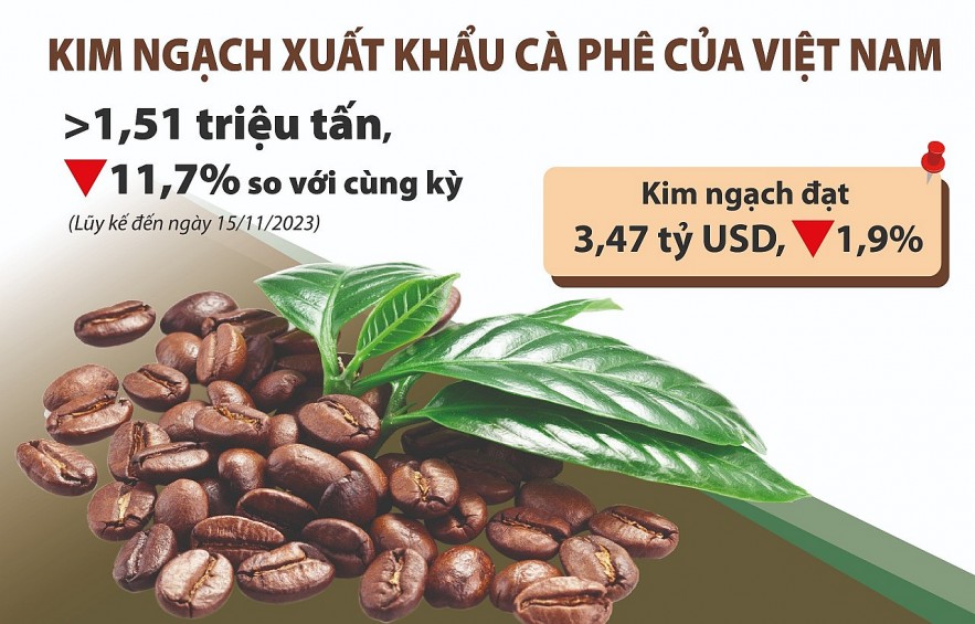 Dự báo giá cà phê và cao su sẽ có nhiều biến động