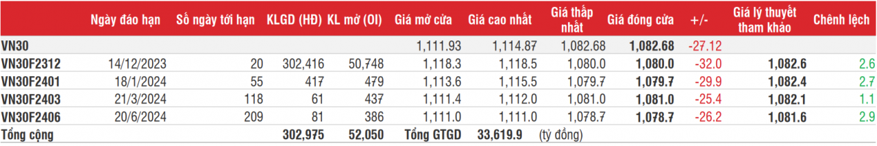 Chứng khoán phái sinh: Các hợp đồng bất ngờ giảm sâu cuối phiên