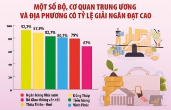 Các địa phương dốc sức giải ngân vốn đầu tư công "chặng nước rút"