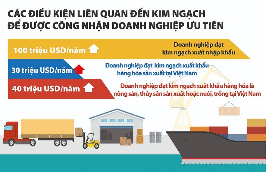 Doanh nghiệp hưởng lợi lớn khi được công nhận chế độ ưu tiên hải quan