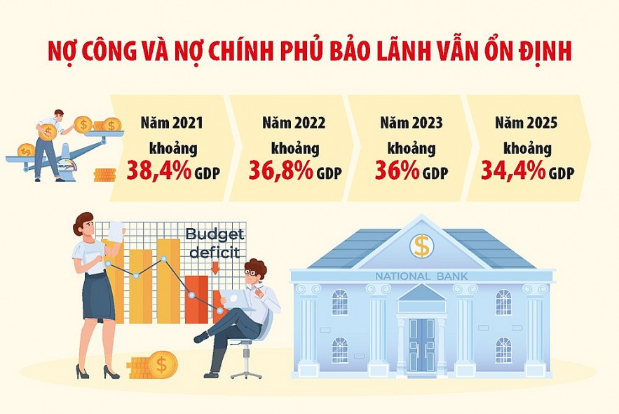 Quản lý nợ công - điểm sáng trong điều hành ngân sách