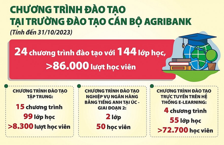 Agribank không ngừng đổi mới, nâng cao chất lượng nguồn nhân lực