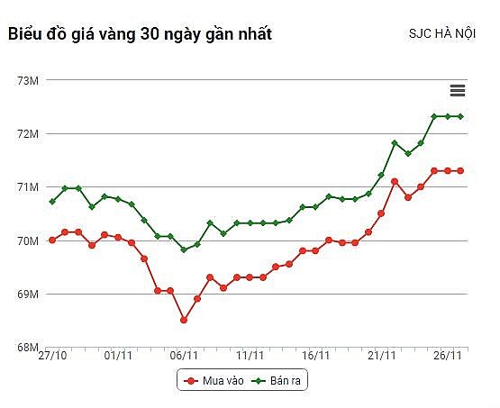 Giá vàng hôm nay (27/11): Vàng SJC giữ ở trên mức 72 triệu đồng/lượng