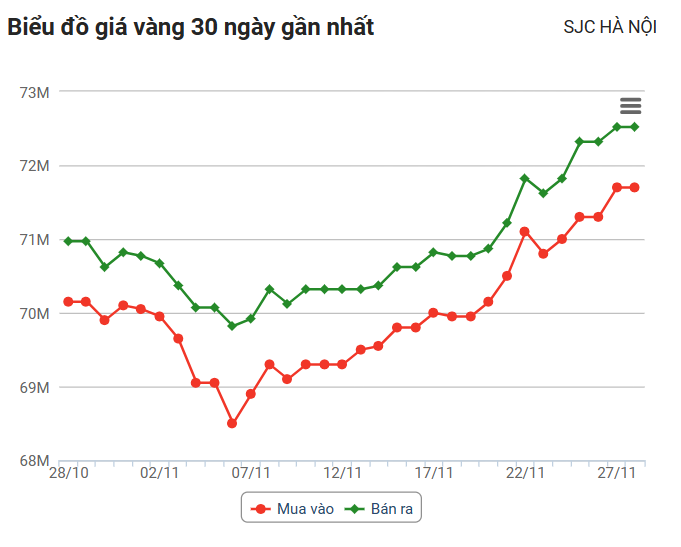 Giá vàng hôm nay (28/11): Vàng thế giới tăng 10,47 USD/ounce sau một phiên