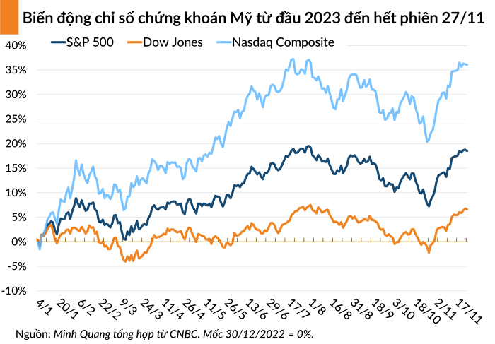 Chứng khoán thế giới hụt hơi sau chuỗi tăng liên tiếp