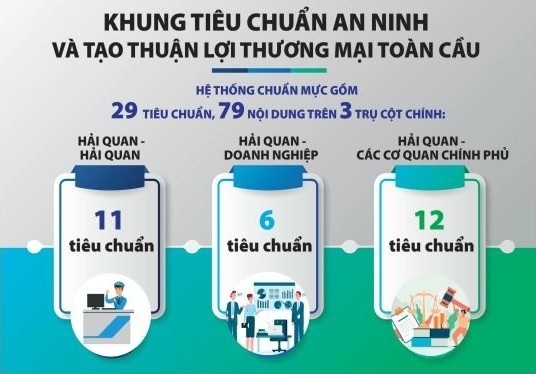 tang hieu qua quan ly hai quan qua sua doi khung safe