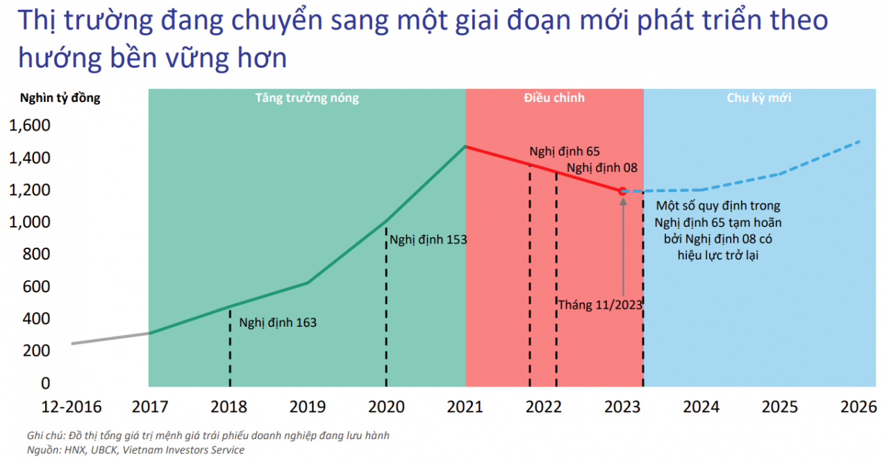 Trái phiếu doanh nghiệp có tín hiệu chuyển chu kỳ mới