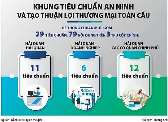 Tăng hiệu quả quản lý hải quan qua sửa đổi Khung SAFE