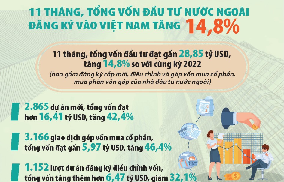Việt Nam tiếp tục là điểm đến hấp dẫn nhà đầu tư nước ngoài