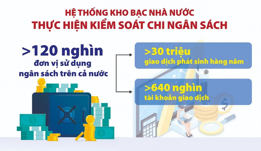 Kho bạc chuyển từ “tiền kiểm” sang “hậu kiểm” giúp kiểm soát chi chặt chẽ