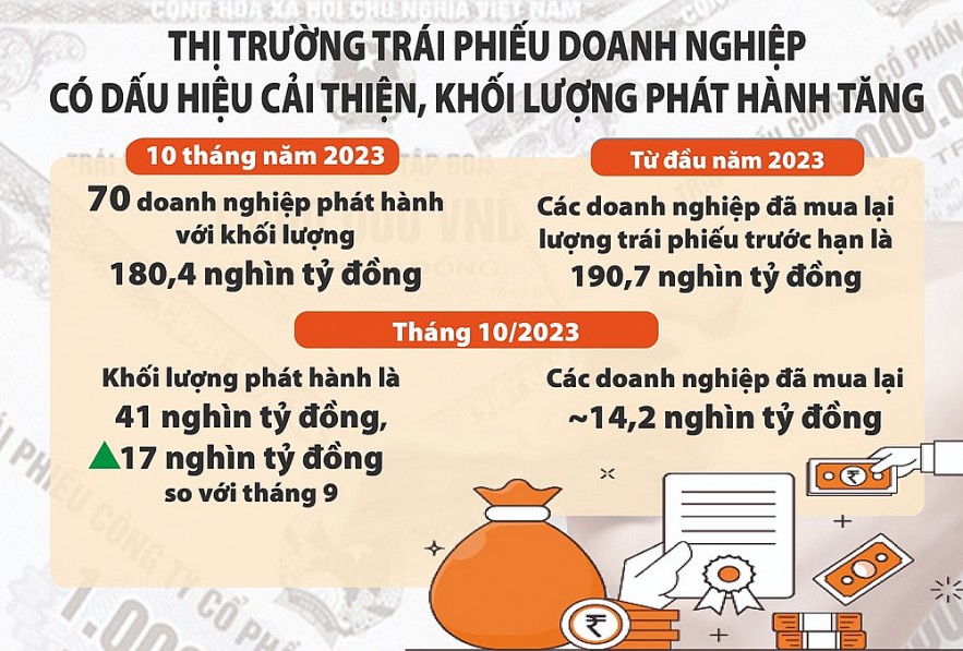 Trái phiếu doanh nghiệp phục hồi, giảm bớt áp lực vốn cho ngân hàng