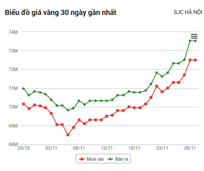 Giá vàng hôm nay (28/11): Thế giới và trong nước đua nhau lập đỉnh mới